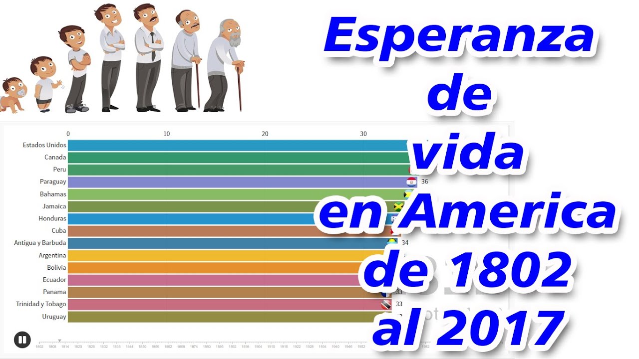 Esperanza de vida en America desde 1802 al 2017 Todas las