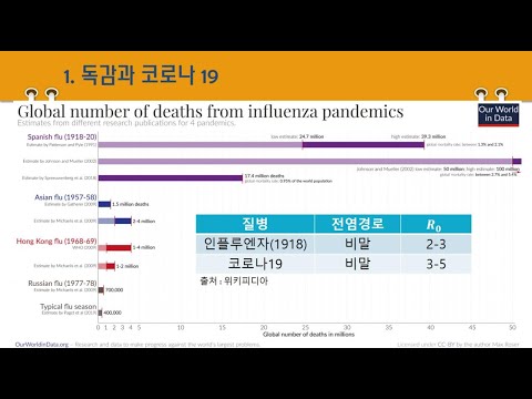 코로나 19 관련 통계 (코로나 19와 일반적인 독감, 폐렴의 차이점)