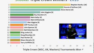 (Out of Date) Snooker Triple Crown Winners (Bar Chart Race 1969-2020)
