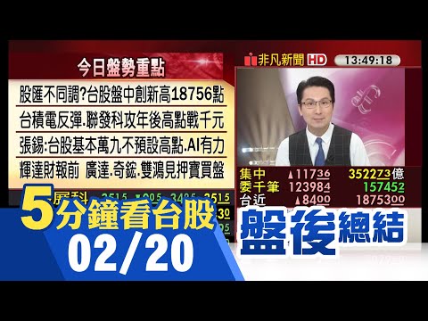 台積電.聯發科雙王領軍!台股收漲117點盤中創新高18756 熊本廠將開幕 台積電.設備股齊High IC設計回神 聯發科攻年後高點戰千元｜主播鄧凱銘｜【5分鐘看台股】20240220｜非凡財經新聞