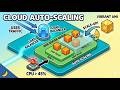 Lab SysOps 3: Escalando Servidores en la Nube: AMI, Auto Scaling Group y Load Balancer paso a paso