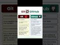 Git vs GitHub Explained in 60 Seconds 🚀 #shorts
