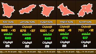 احصائيات فيروس كورونا في الجزائر حسب الولايات يوم السبت 22 أوت
