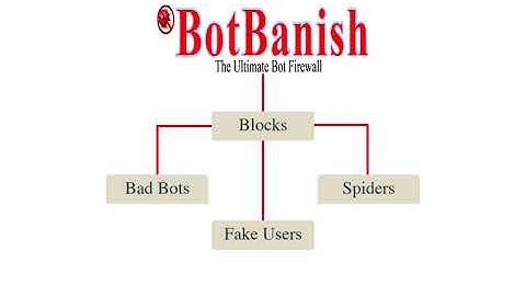 Randem Systems - BotBanish Installation Tutorial for WordPress