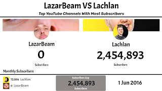 Full LazarBeam VS Lachlan | Top Subscribers YouTube Channel Comparison (2026) Update