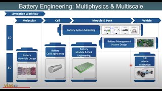 Webinar | 'Battery Module & Pack Engineering using Modelling & Simulation' | Sep 8, 2021 | VIAS3D