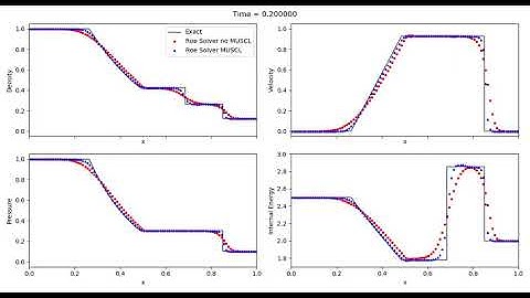 1D Sod Shock Tube test - (1) Roe solver (with and without MUSCL)
