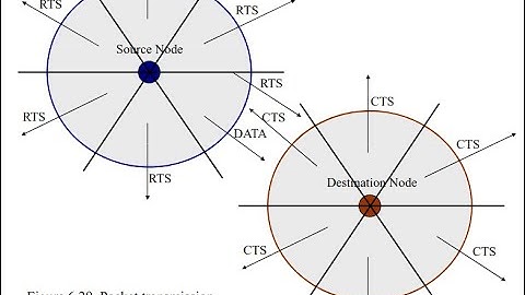 Introduction to MAC Layer Protocols Part 2 in Urdu