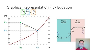 Mass transfer in English | 61 | Graphical representation of MT between phases
