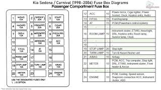Kia Sedona, Carnival (1998-2006) Fuse Box Diagrams - YouTube  2006 Kia Sedona Fuse Box Wiring Diagram    YouTube