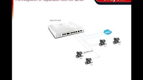 VigorIPPBX 2820 - The integration IP registration with SIP server (scenario 3)