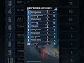 Most positions lost on lap 1 in the 2026 F1 season: Hülkenberg leads with 22, ahead of Ant