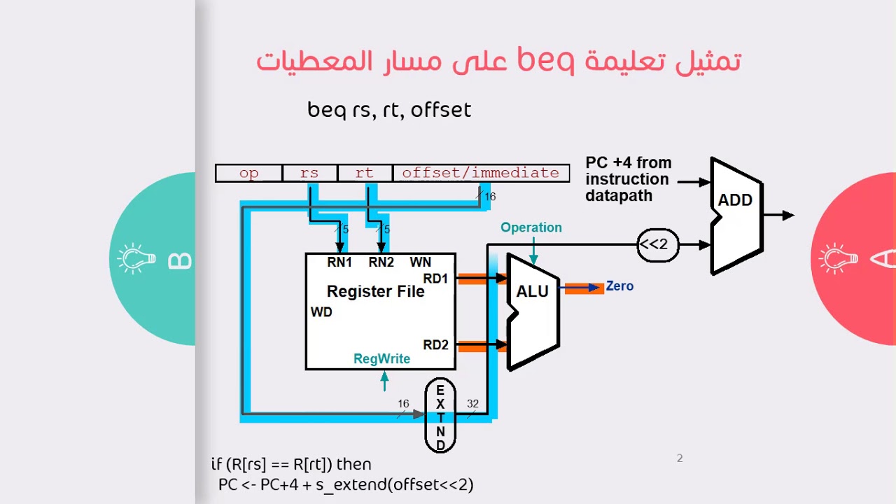Beq Data Path As an instruction beq on data path || تمثيل تعليمات القفز على ممر ...