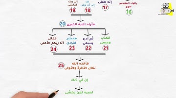 حفظ سورة النازعات ( 15 حتى 33 ) بالخرائط الذهنية والروابط العقلية