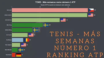 ¿Qué tenista ha sido número 1 durante más tiempo?