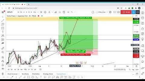 CHF/JPY Update +130 Pips