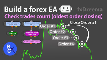 📈Build MT4 EA Robot (No Coding Needed) for Check Trades (close oldest order forex bot) by fxDreema