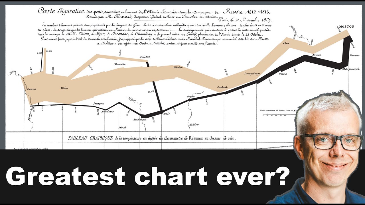 Napoleon S Retreat From Moscow Chart