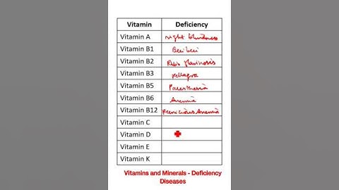Types of Vitamins and its Deficiency Diseases #shorts #youtubeshorts #shortvideo #shortsfeed #short