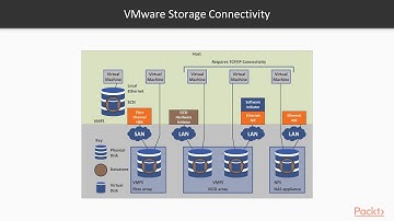 Hands-On VMware vSphere 6.x Datacenter Design:  Storage Technologies | packtpub.com