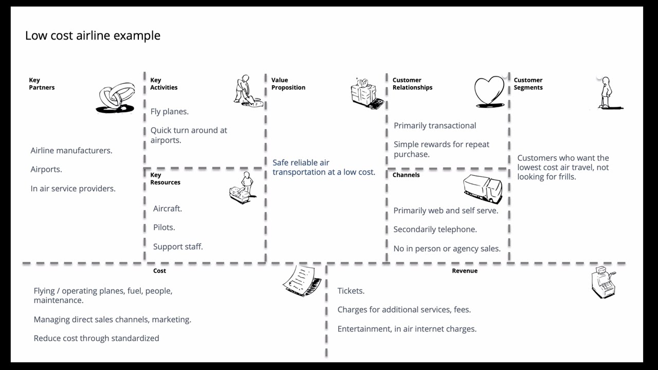 business model ตัวอย่าง  Update  Business Model example 1 airline