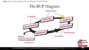 FACULTY051 SE101 KUST20201 L10 V1 Software Development Process Models RUP Model