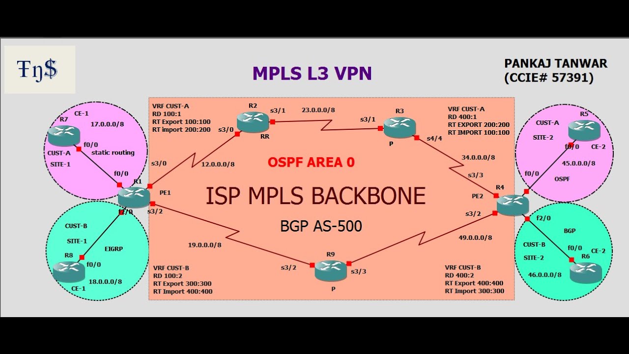 MPLS Lecture 6  (use of RD and RT values) CCIE 57391