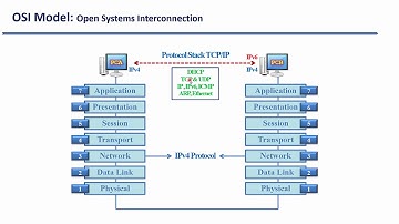 006. Mô hình OSI và TCP IP - Phần 1. Giới thiệu tổng quan mô hình OSI
