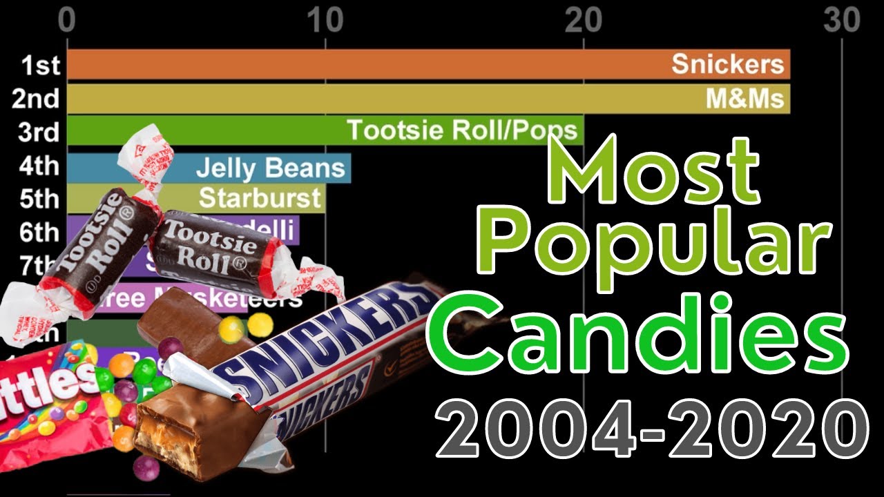 Most Popular Candies in the USA (2004 - 2020) - YouTube