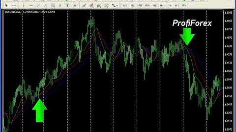 Profiforex Metatrader 4:Bill Williams