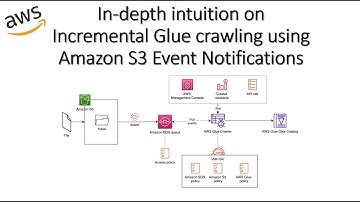 Incremental Glue crawling using Amazon S3 Event Notifications
