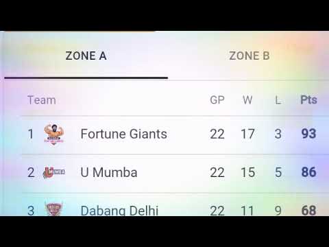 pro-kabaddi-2018-:--play-off-teams-;--points-table