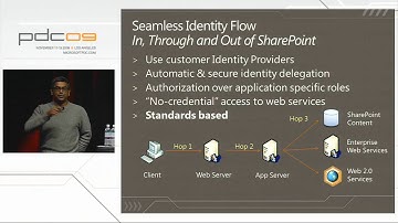 PDC 2009 Leveraging and Extending Microsoft SharePoint Server 2010 Identity Features