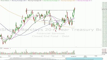 Options In Play - TLT And The Make Or Break Pattern