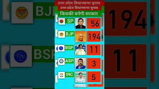 Mission 2027: Mayawati, Rahul or Yogi? Fresh Survey Reveals UP Public Mood!
