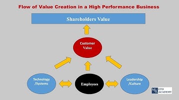 Understanding Value Creation in 10 Minutes for CFOs