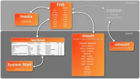 38  LPI 101 104 3 Montar y desmontar los sistemas de archivos   Incompleto