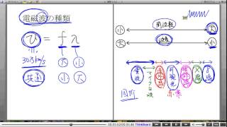 高校物理解説講義：｢電磁波｣講義６