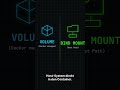 Docker Volumes erklärt: Persistente Daten richtig speichern