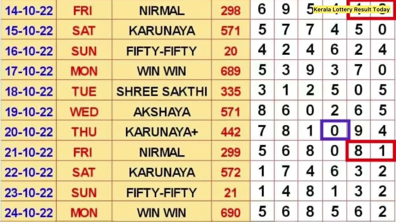 1-11-2022 Kerala Lottery Guessing Chart KL 3PM || Kerala Lottery Result Today