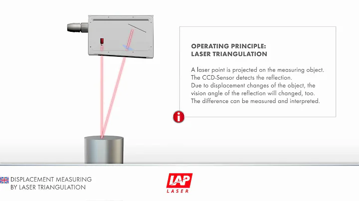 Laser Sensors - Triangulation Principle