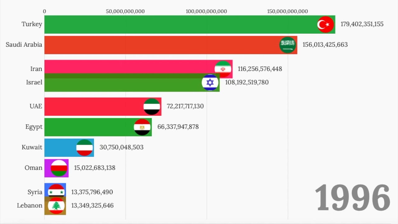 Top 10 Middle Eastern Countries by GDP Ranking (1970-2018) - YouTube