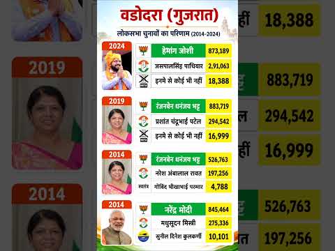 वडोदर (गुजरात लोगसभा चुनावो का परिणाम 😱 #electionresults #bjp #bjp #congress #congress #ytshorts
