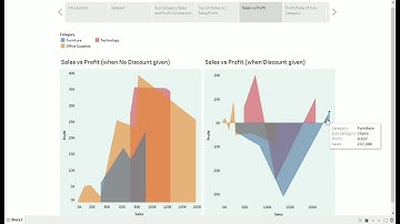 Exploratory Data Analysis on "Sample Superstore" dataset.
