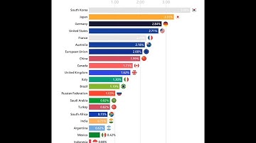 G20 Countries with the Highest R&D Expenditure #r&d #research #development