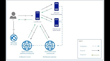 Azure Virtual Networking - 16  Azure DNS