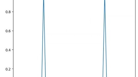 FFT (Fast Fourier Transform) in Scipy-Pandas
