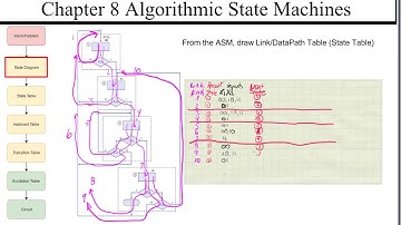 Another ASM State Diagram to build Circuit From