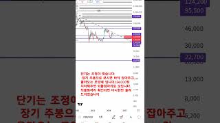 메디톡스#주식#  바닥확인?  되돌림 확인?중