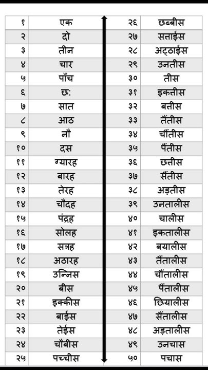 1 To 50 Number Names In Hindi Hindi numbers in words 1 to 50 | हिंदी गिनती १ से ५० | Numbers in Hindi